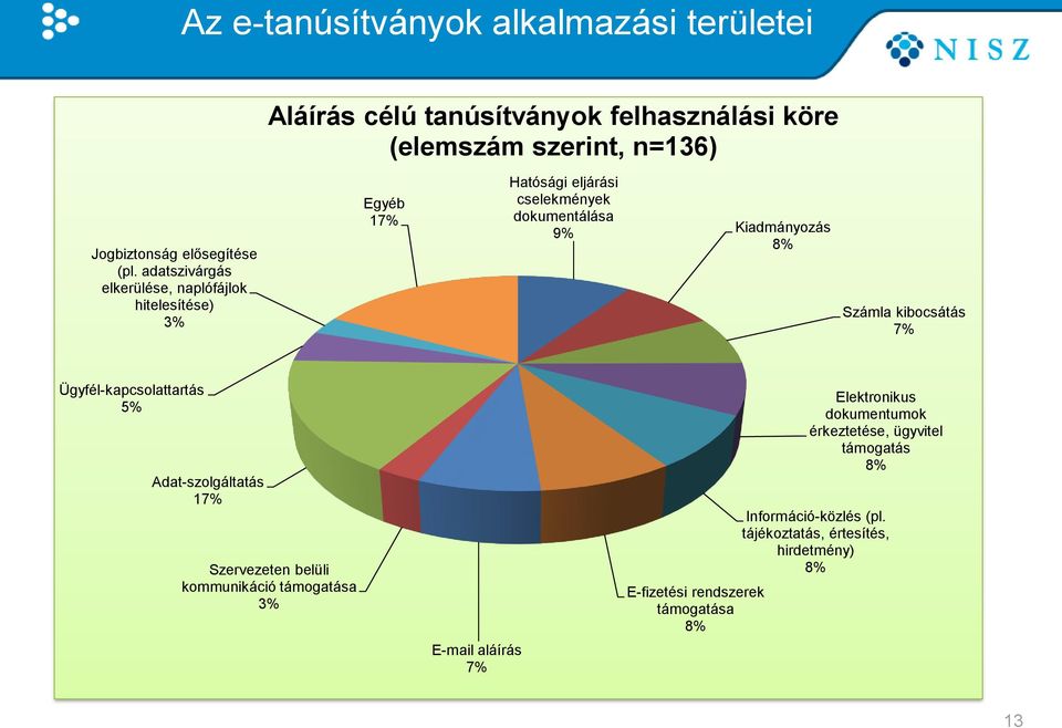 kibocsátás 7% Ügyfél-kapcsolattartás 5% Adat-szolgáltatás 17% Szervezeten belüli kommunikáció támogatása 3% E-mail aláírás 7% E-fizetési