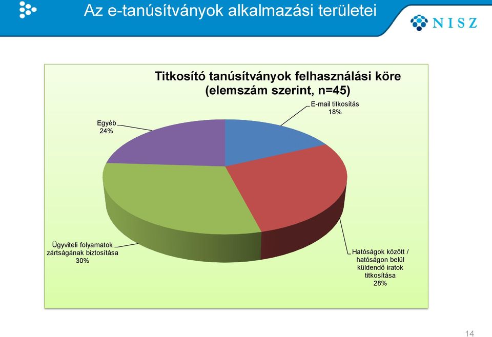 titkosítás 18% Ügyviteli folyamatok zártságának biztosítása 30%