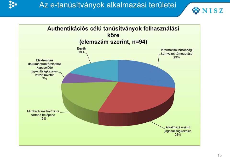 köre (elemszám szerint, n=94) Egyéb 19% Informatikai biztonsági környezet támogatása