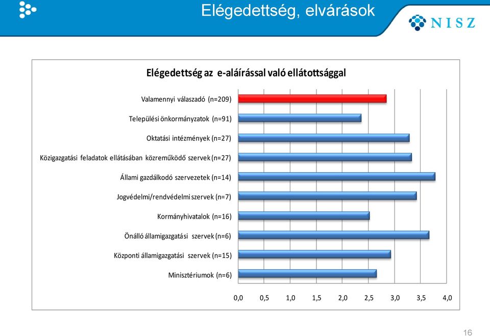 Állami gazdálkodó szervezetek (n=14) Jogvédelmi/rendvédelmi szervek (n=7) Kormányhivatalok (n=16) Önálló