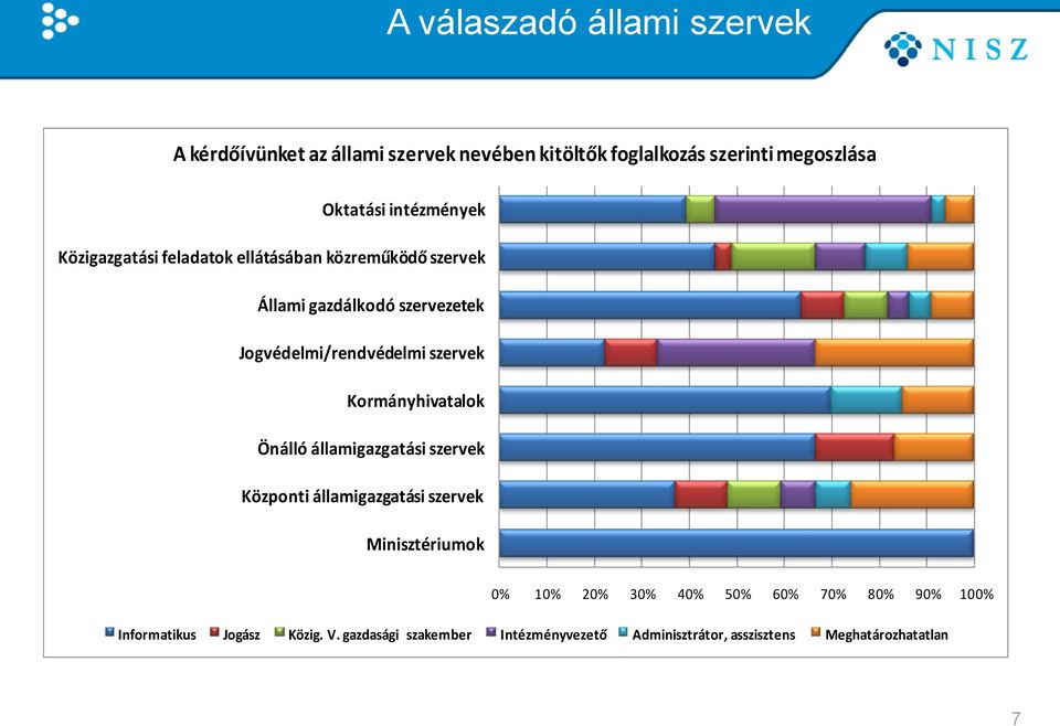 szervek Kormányhivatalok Önálló államigazgatási szervek Központi államigazgatási szervek Minisztériumok 0% 10% 20% 30% 40%