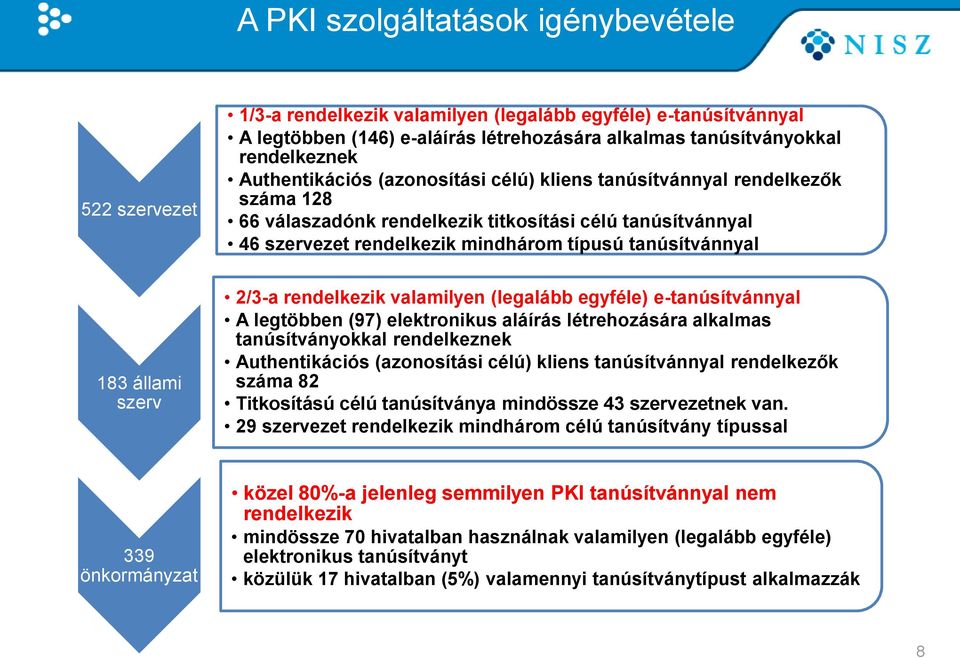 állami szerv 2/3-a rendelkezik valamilyen (legalább egyféle) e-tanúsítvánnyal A legtöbben (97) elektronikus aláírás létrehozására alkalmas tanúsítványokkal rendelkeznek Authentikációs (azonosítási