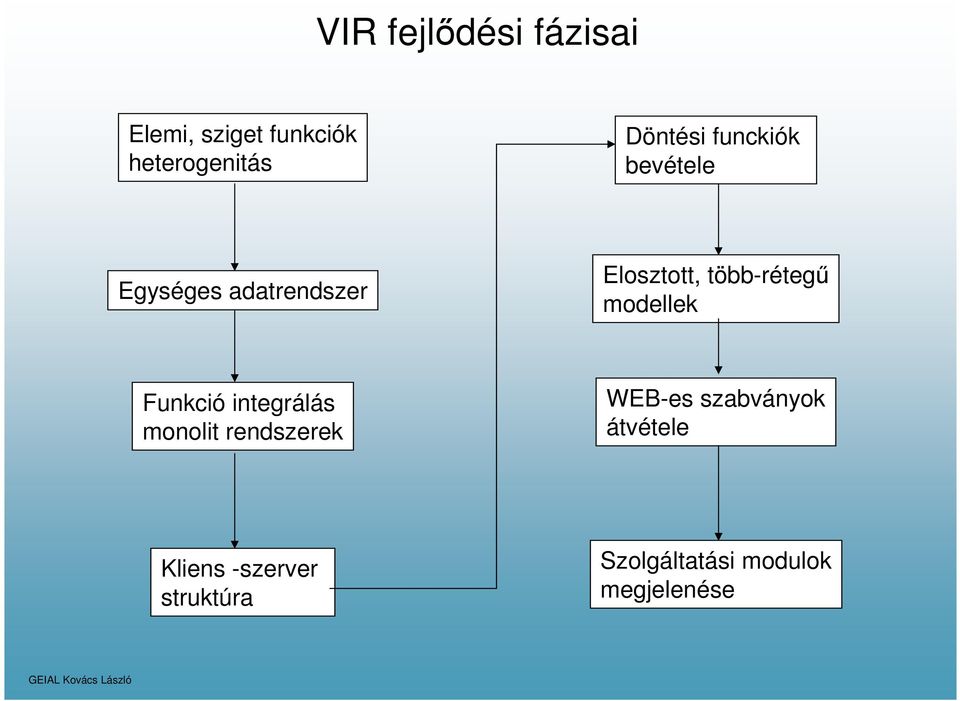 több-rétegű modellek Funkció integrálás monolit rendszerek WEB-es
