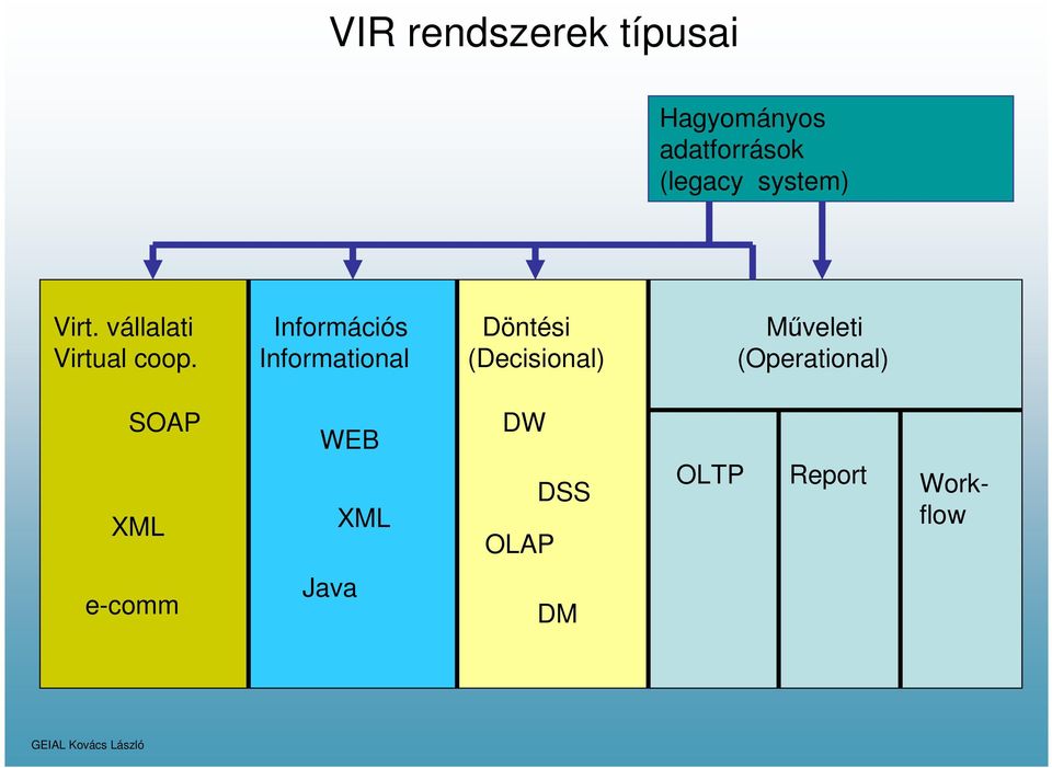 Információs Informational Döntési (Decisional) Műveleti