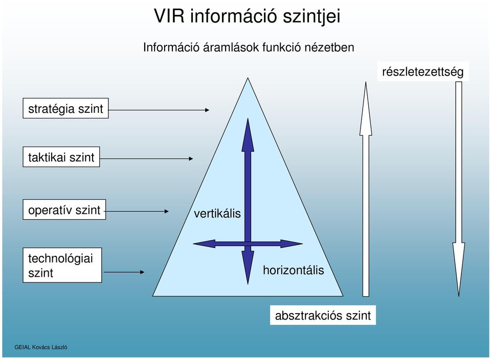 szint taktikai szint operatív szint vertikális