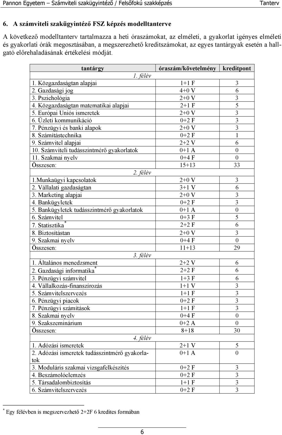 Gazdasági jog 4+0 V 6 3. Pszichológia 2+0 V 3 4. Közgazdaságtan matematikai alapjai 2+1 F 5 5. Európai Uniós ismeretek 2+0 V 3 6. Üzleti kommunikáció 0+2 F 3 7. Pénzügyi és banki alapok 2+0 V 3 8.