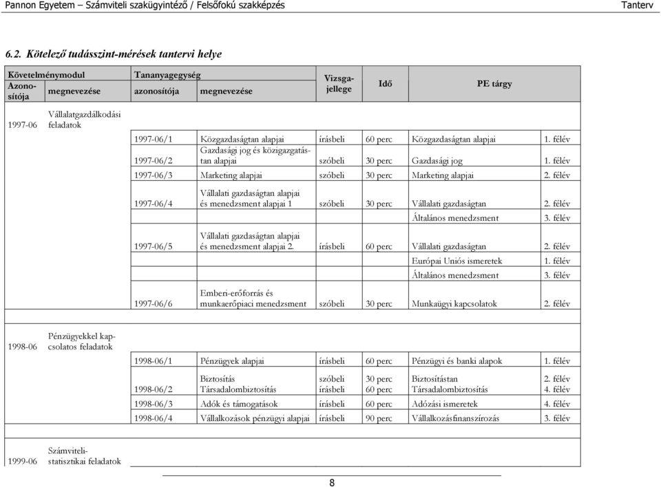 félév 1997-06/3 Marketing alapjai 30 perc Marketing alapjai 2. félév 1997-06/4 1997-06/5 1997-06/6 Vállalati gazdaságtan alapjai és menedzsment alapjai 1 30 perc Vállalati gazdaságtan 2.