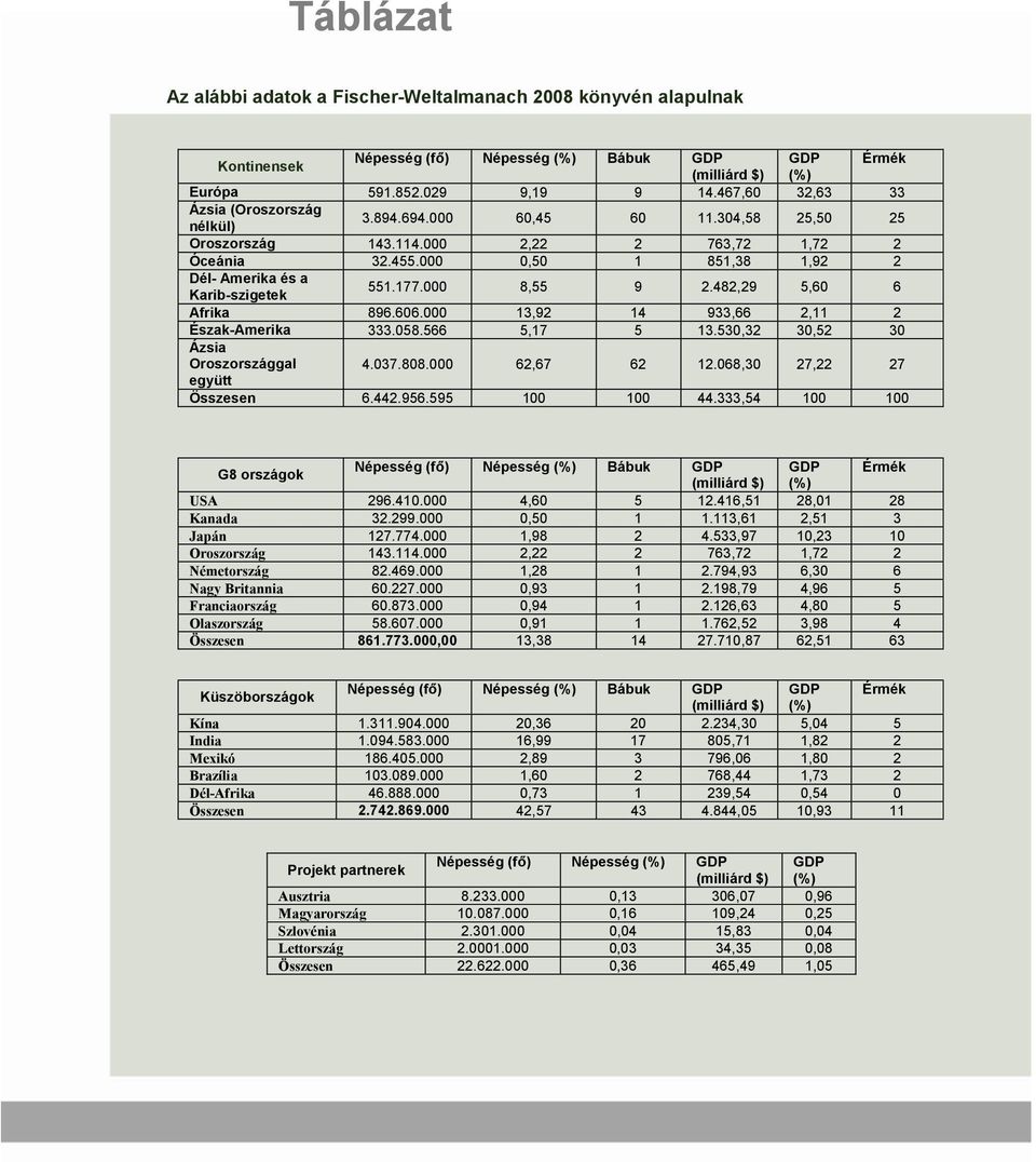 000 0,50 1 851,38 1,92 2 Dél- Amerika és a Karib-szigetek 551.177.000 8,55 9 2.482,29 5,60 6 Afrika 896.606.000 13,92 14 933,66 2,11 2 Észak-Amerika 333.058.566 5,17 5 13.