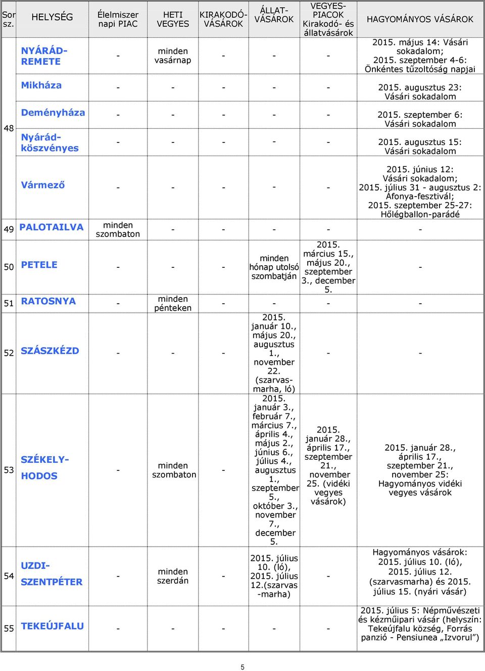 március 15., május 20., utolsó szombatján 3., 5. január 10., május 20., 1., 22. (szarvasmarha, ló) január 3., február 7., március 7., április 4., május 2., június 6., július 4., 1., 5., október 3., 7.