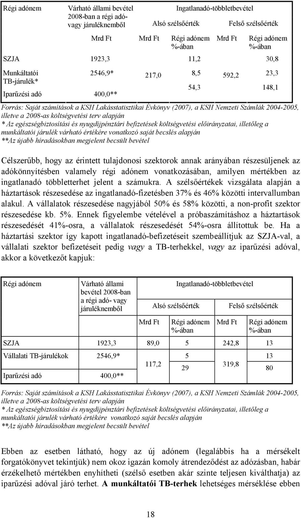 2004-2005, illetve a 2008-as költségvetési terv alapján * Az egészségbiztosítási és nyugdíjpénztári befizetések költségvetési előirányzatai, illetőleg a munkáltatói járulék várható értékére vonatkozó