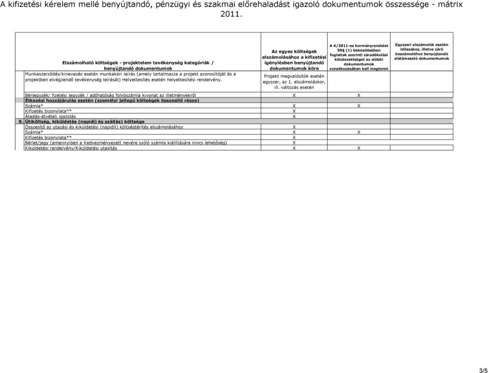 hozzájárulás esetén (személyi jellegű költségek összesítő része) Számla* Átadás-átvételi igazolás 9 Útiköltség, kiküldetés (napidíj és szállás) költsége Összesítő az utazási és