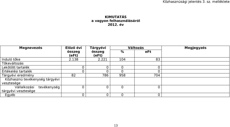 221 104 83 Tőkeváltozás Lekötött tartalék 0 0 0 0 Értékelési tartalék 0 0 0 0 Tárgyévi eredmény 82 786