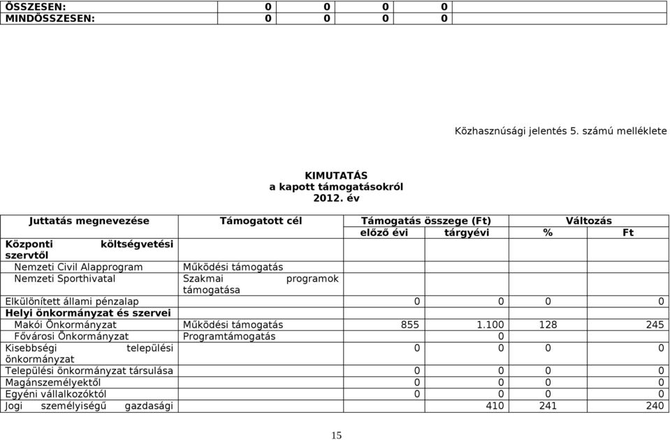 Nemzeti Sporthivatal Szakmai programok támogatása Elkülönített állami pénzalap 0 0 0 0 Helyi önkormányzat és szervei Makói Önkormányzat Működési támogatás 855 1.