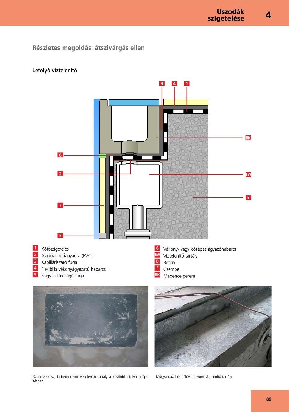 Vékony- vagy középes ágyazóhabarcs EW Víztelenítő tartály B Beton F Csempe BK Medence perem Szerkezetkész,