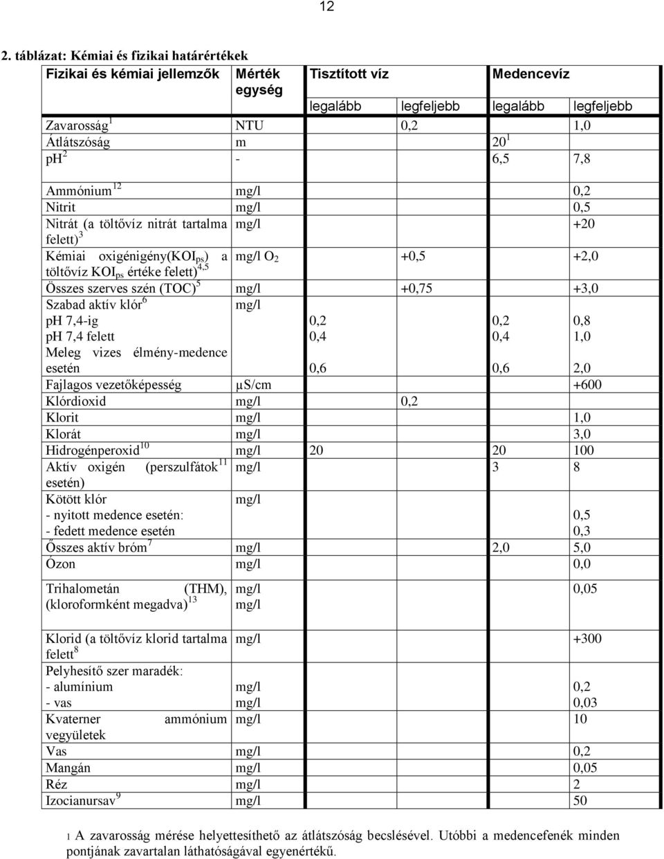 szerves szén (TOC) 5 mg/l +0,75 +3,0 Szabad aktív klór 6 ph 7,4-ig ph 7,4 felett Meleg vizes élmény-medence esetén mg/l 0,2 0,4 0,6 0,6 2,0 Fajlagos vezetőképesség µs/cm +600 Klórdioxid mg/l 0,2