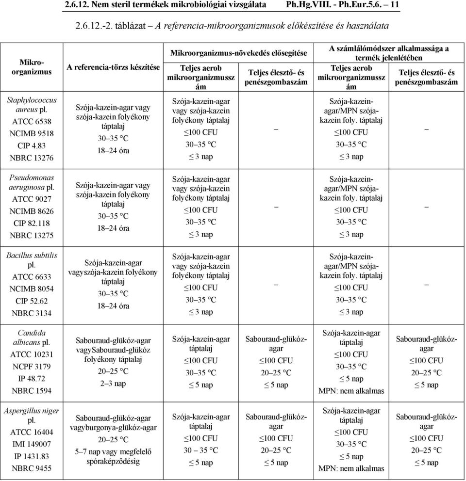 83 NBRC 13276 A referencia-törzs készítése Szója-kazein-agar vagy szója-kazein folyékony táptalaj 30 35 C 18 24 óra Mikroorganizmus-növekedés elősegítése Teljes aerob mikroorganizmussz ám