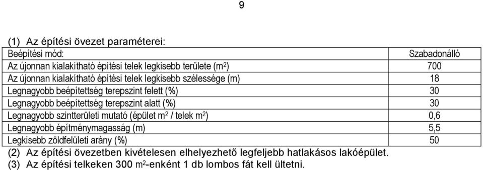 mutató (épület m 2 / telek m 2 ) 0,6 Legnagyobb építménymagasság (m) 5,5 Legkisebb zöldfelületi arány (%) 50 (2) Az építési