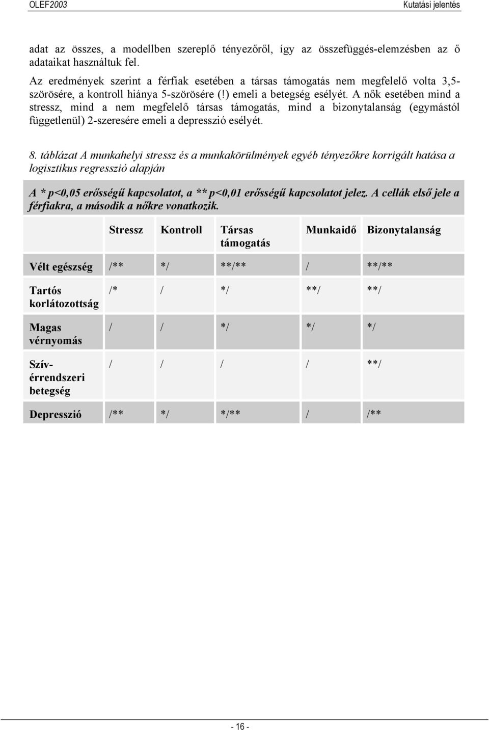 A nők esetében mind a stressz, mind a nem megfelelő társas támogatás, mind a bizonytalanság (egymástól függetlenül) 2-szeresére emeli a depresszió esélyét. 8.