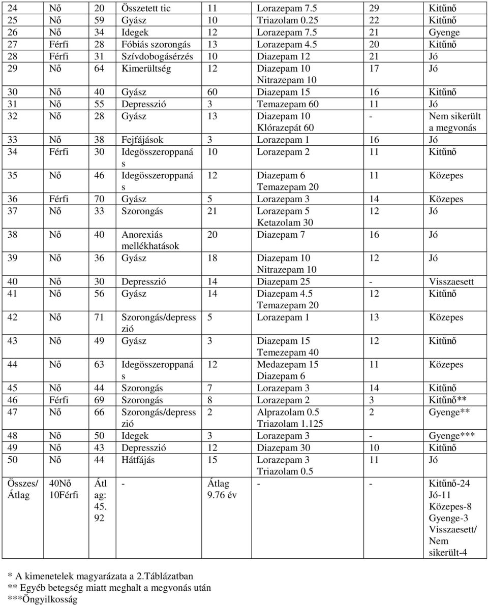 13 Diazepam 10 Klórazepát 60 - Nem ikerült a megvoná 33 N 38 Fejfájáok 3 Lorazepam 1 16 Jó 34 Férfi 30 Idegözeroppaná 10 Lorazepam 2 11 Kitűn 35 N 46 Idegözeroppaná 12 Diazepam 6 11 Közepe Temazepam