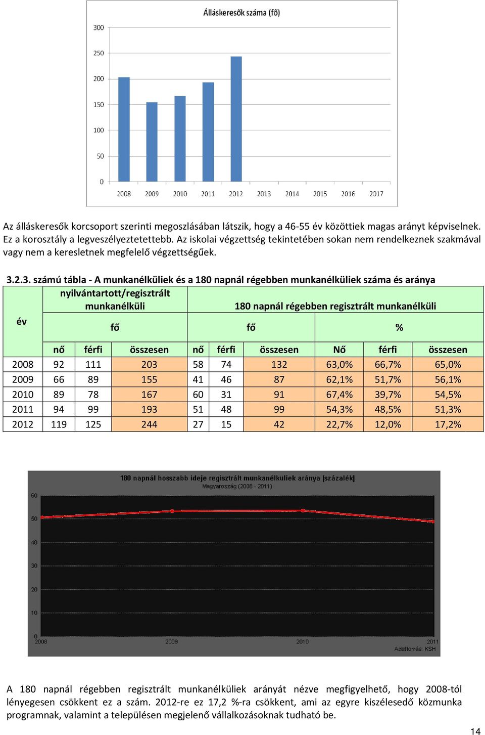 2.3. számú tábla - A munkanélküliek és a 180 napnál régebben munkanélküliek és aránya nyilvántartott/regisztrált munkanélküli 180 napnál régebben regisztrált munkanélküli év fő fő % nő férfi összesen