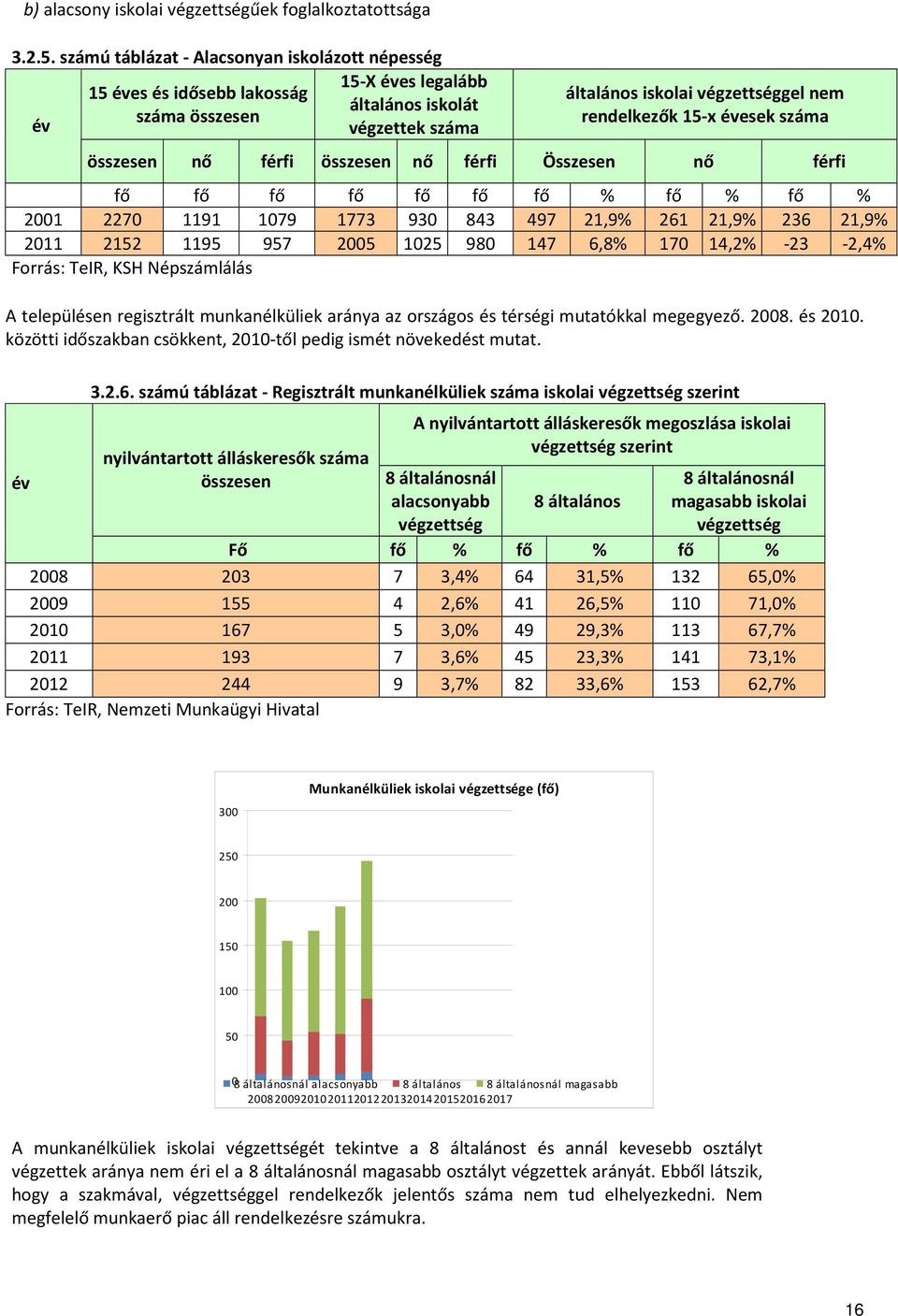 összesen nő férfi összesen nő férfi Összesen nő férfi fő fő fő fő fő fő fő % fő % fő % 2001 2270 1191 1079 1773 930 843 497 21,9% 261 21,9% 236 21,9% 2011 2152 1195 957 2005 1025 980 147 6,8% 170