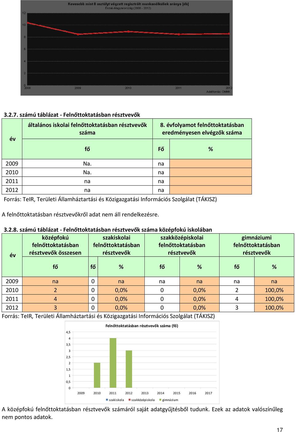 számú táblázat - Felnőttoktatásban résztvevők középfokú iskolában év középfokú felnőttoktatásban résztvevők összesen szakiskolai felnőttoktatásban résztvevők szakközépiskolai felnőttoktatásban