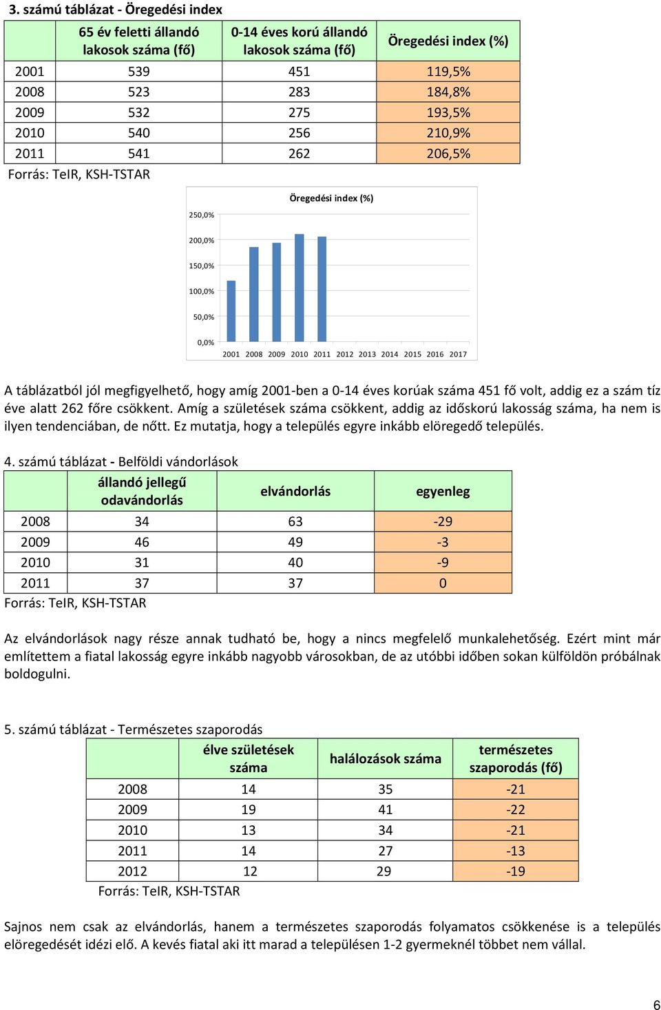 hogy amíg 2001-ben a 0-14 éves korúak 451 fő volt, addig ez a szám tíz éve alatt 262 főre csökkent. Amíg a születések csökkent, addig az időskorú lakosság, ha nem is ilyen tendenciában, de nőtt.