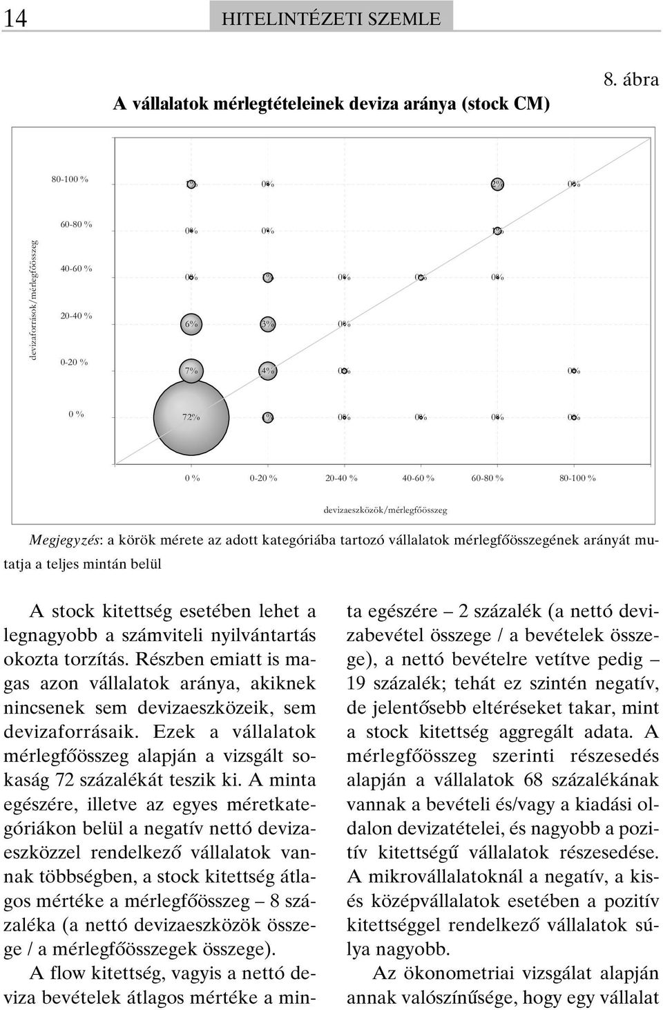 devizaeszközök/mérlegfőösszeg Megjegyzés: a körök mérete az adott kategóriába tartozó vállalatok mérlegfôösszegének arányát mutatja a teljes mintán belül A stock kitettség esetében lehet a legnagyobb