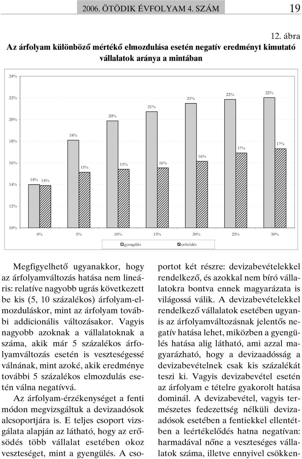 0% 5% 10% 15% 20% 25% 30% gyengülés erősödés Megfigyelhetô ugyanakkor, hogy az árfolyamváltozás hatása nem lineáris: relatíve nagyobb ugrás következett be kis (5, 10 százalékos)