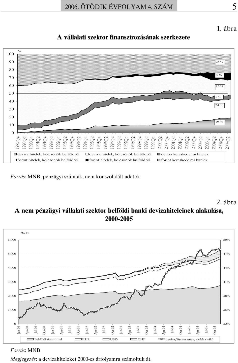 1998Q4 1999Q2 1999Q4 2000Q2 2000Q4 2001Q2 2001Q4 2002Q2 2002Q4 2003Q2 2003Q4 2004Q2 2004Q4 2005Q2 deviza hitelek, kölcsönök belföldről deviza hitelek, kölcsönök külföldről deviza kereskedelmi hitelek