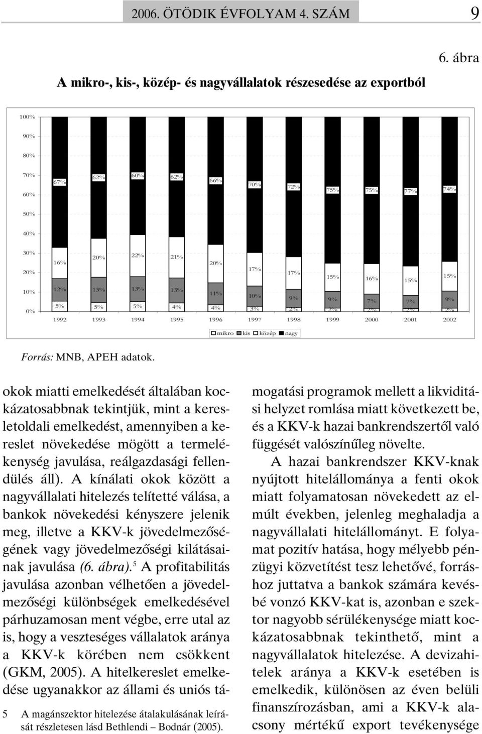 2% 2% 2% 1992 1993 1994 1995 1996 1997 1998 1999 2000 2001 2002 mikro kis közép nagy Forrás: MNB, APEH adatok.