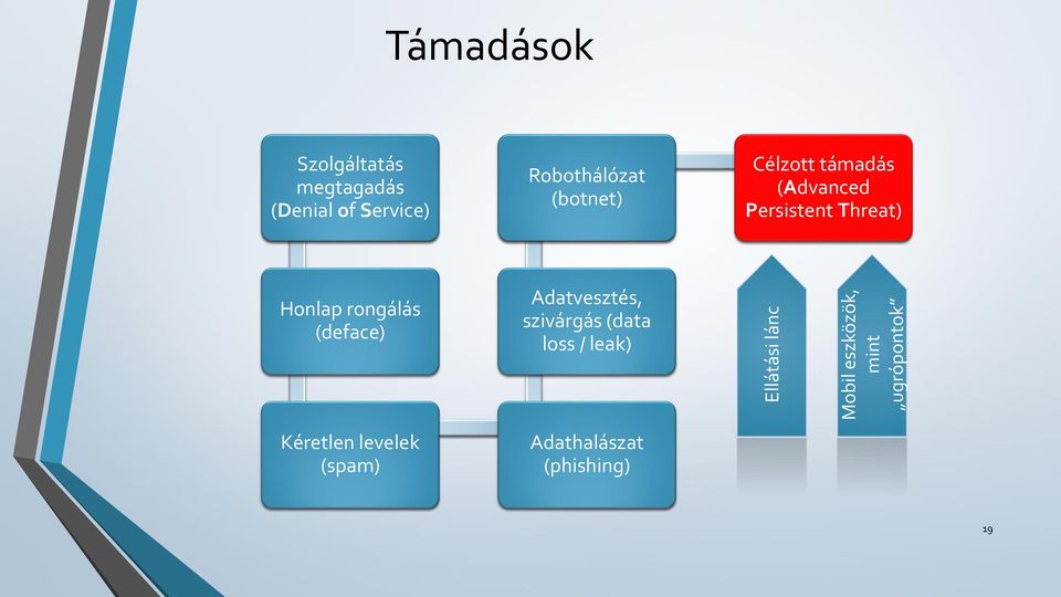 (Advanced Persistent Threat) Honlap rongálás (deface) Adatvesztés,