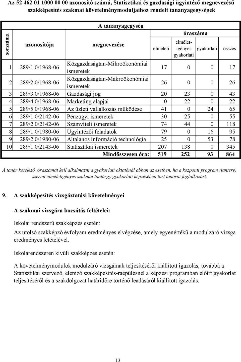 0/1968-06 Közgazdaságtan-Makroökonómiai ismeretek 26 0 0 26 3 289/3.0/1968-06 Gazdasági jog 20 23 0 43 4 289/4.0/1968-06 Marketing alapjai 0 22 0 22 5 289/5.