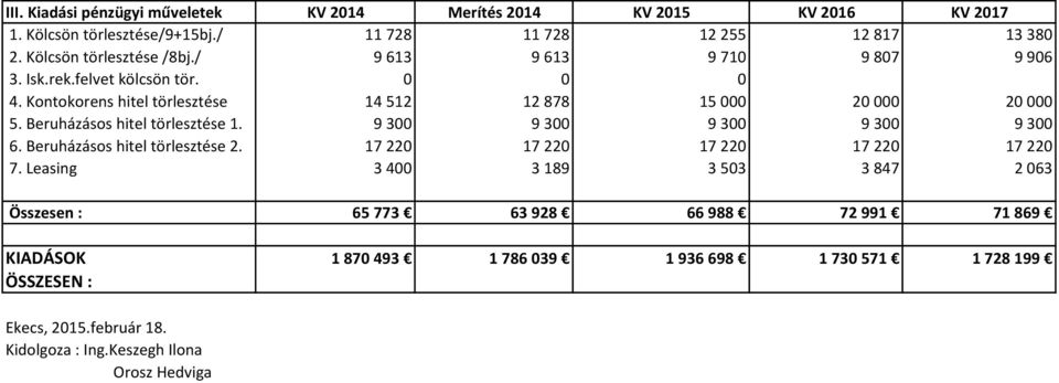 Beruházásos hitel törlesztése 1. 9 300 9 300 9 300 9 300 9 300 6. Beruházásos hitel törlesztése 2. 17 220 17 220 17 220 17 220 17 220 7.