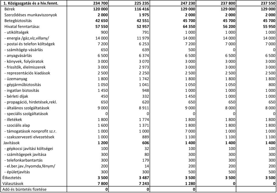 Hivatal fenntartása: 57 550 52 957 64 350 56 200 55 950 - utiköltségek 900 791 1 000 1 000 1 000 - energia /gáz,víz,villany/ 14 000 11 979 14 000 14 000 14 000 - postai és telefon költségek 7 200 6