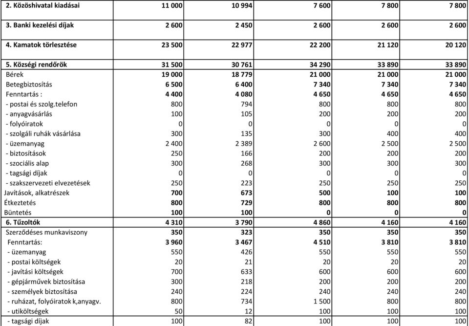 telefon 800 794 800 800 800 - anyagvásárlás 100 105 200 200 200 - folyóiratok 0 0 0 0 0 - szolgáli ruhák vásárlása 300 135 300 400 400 - üzemanyag 2 400 2 389 2 600 2 500 2 500 - biztosítások 250 166