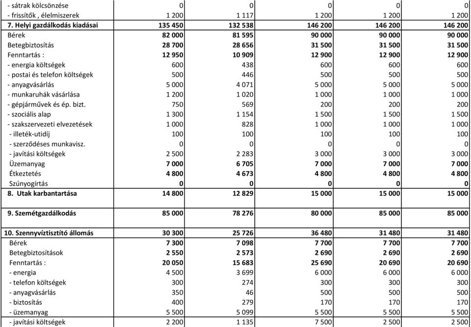 12 900 - energia költségek 600 438 600 600 600 - postai és telefon költségek 500 446 500 500 500 - anyagvásárlás 5 000 4 071 5 000 5 000 5 000 - munkaruhák vásárlása 1 200 1 020 1 000 1 000 1 000 -