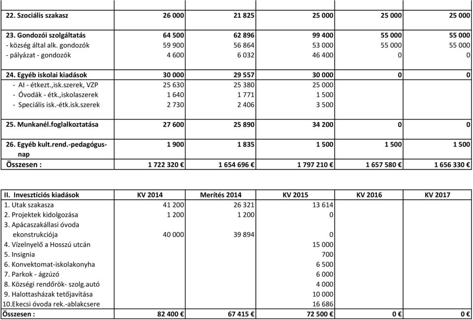 szerek, VZP 25 630 25 380 25 000 - Óvodák - étk.,iskolaszerek 1 640 1 771 1 500 - Speciális isk.-étk.isk.szerek 2 730 2 406 3 500 25. Munkanél.foglalkoztatása 27 600 25 890 34 200 0 0 26. Egyéb kult.