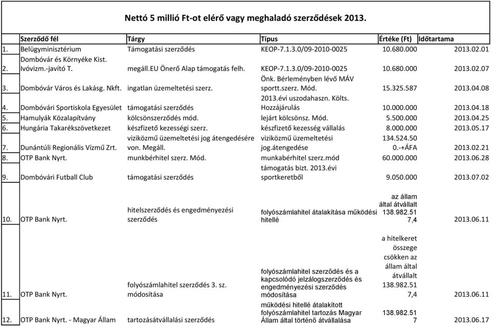 Dombóvár Város és Lakásg. Nkft. ingatlan üzemeltetési szerz. sportt.szerz. Mód. 15.325.587 2013.04.08 2013.évi uszodahaszn. Költs. 4.