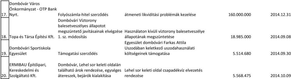 módosítás állapotának megszüntetése 18.985.000 2014.09.08 Egyesület dombóvári Farkas Attila Dombóvári Sportiskola Uszodában keletkező uszodahasználati 19.