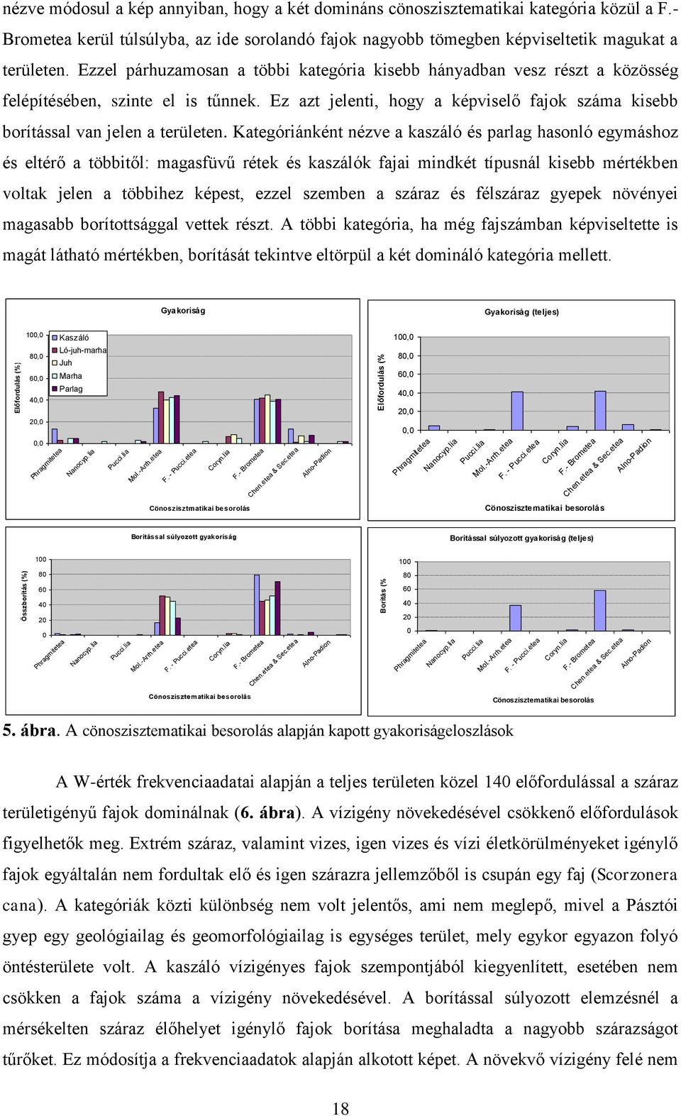 Ezzel párhuzamosan a többi kategória kisebb hányadban vesz részt a közösség felépítésében, szinte el is tűnnek. Ez azt jelenti, hogy a képviselő fajok száma kisebb borítással van jelen a területen.