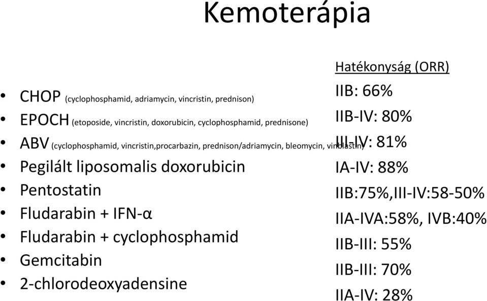prednison/adriamycin, bleomycin, vinblastin) III-IV: 81% Pegilált liposomalis doxorubicin IA-IV: 88% Pentostatin