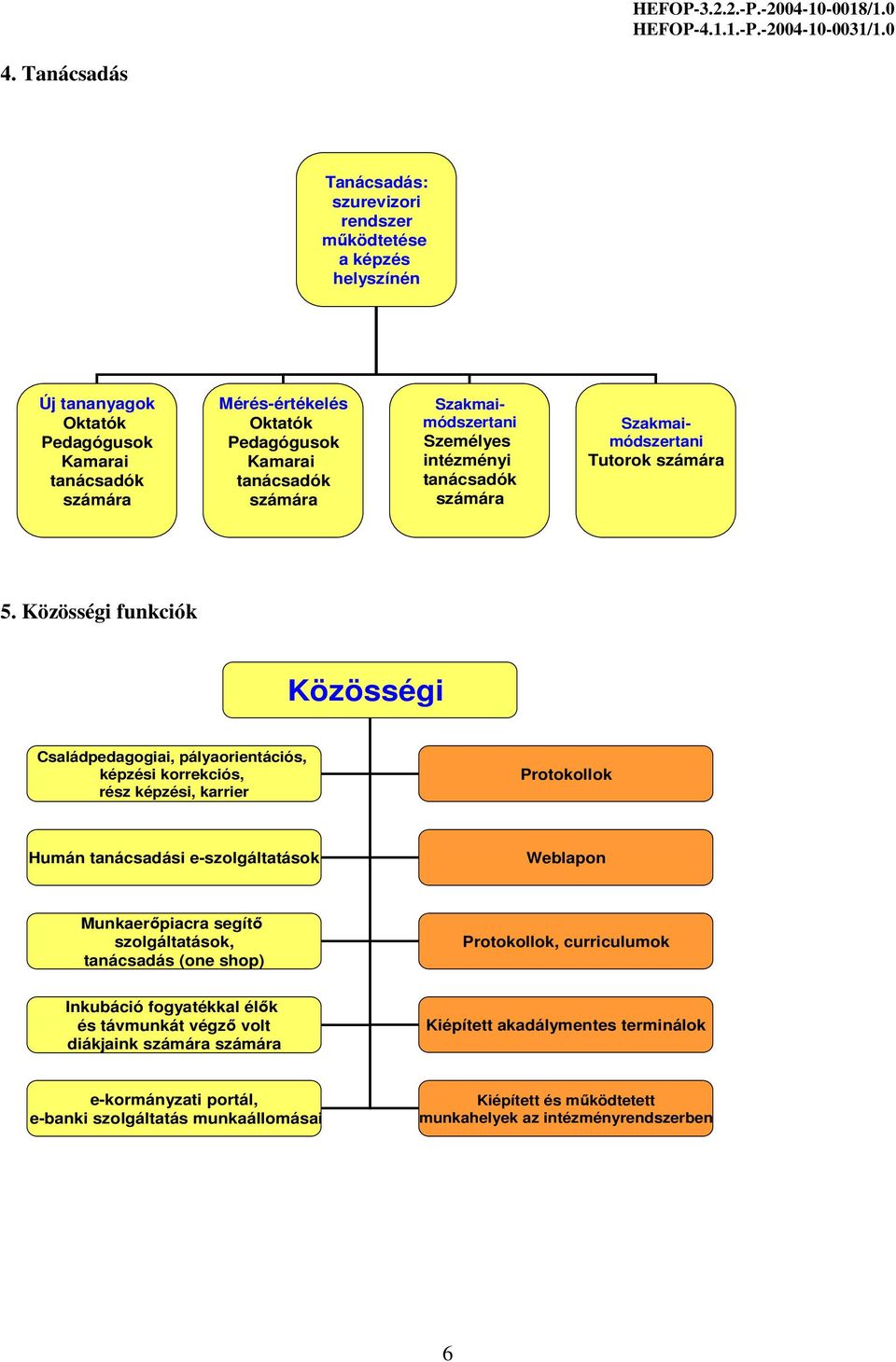 Közösségi funkciók Közösségi Családpedagogiai, pályaorientációs, képzési korrekciós, rész képzési, karrier Protokollok Humán tanácsadási e-szolgáltatások Weblapon Munkaerıpiacra segítı