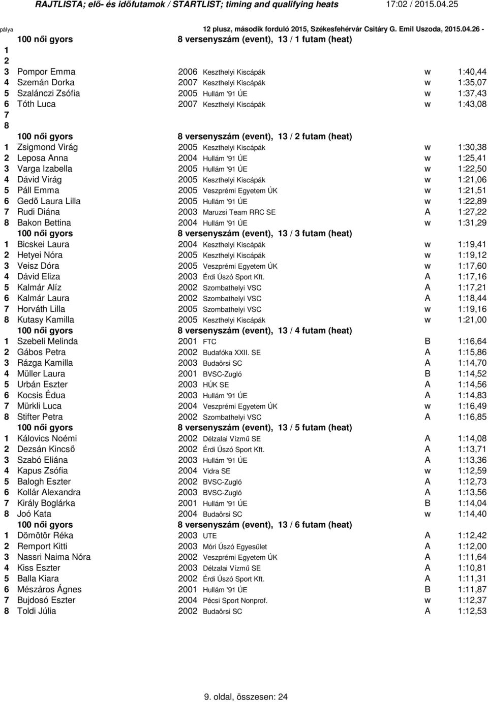 Izabella 2005 Hullám '9 ÚE w :22,50 4 Dávid Virág 2005 Keszthelyi Kiscápák w :2,06 5 Páll Emma 2005 Veszprémi Egyetem ÚK w :2,5 6 Gedő Laura Lilla 2005 Hullám '9 ÚE w :22,9 7 Rudi Diána 2003 Maruzsi