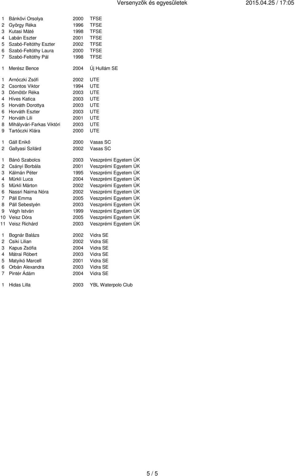 TFSE Merész Bence 2004 Új Hullám SE Arnóczki Zsófi 2002 UTE 2 Csontos Viktor 994 UTE 3 Dömötör Réka 2003 UTE 4 Híves Katica 2003 UTE 5 Horváth Dorottya 2003 UTE 6 Horváth Eszter 2003 UTE 7 Horváth