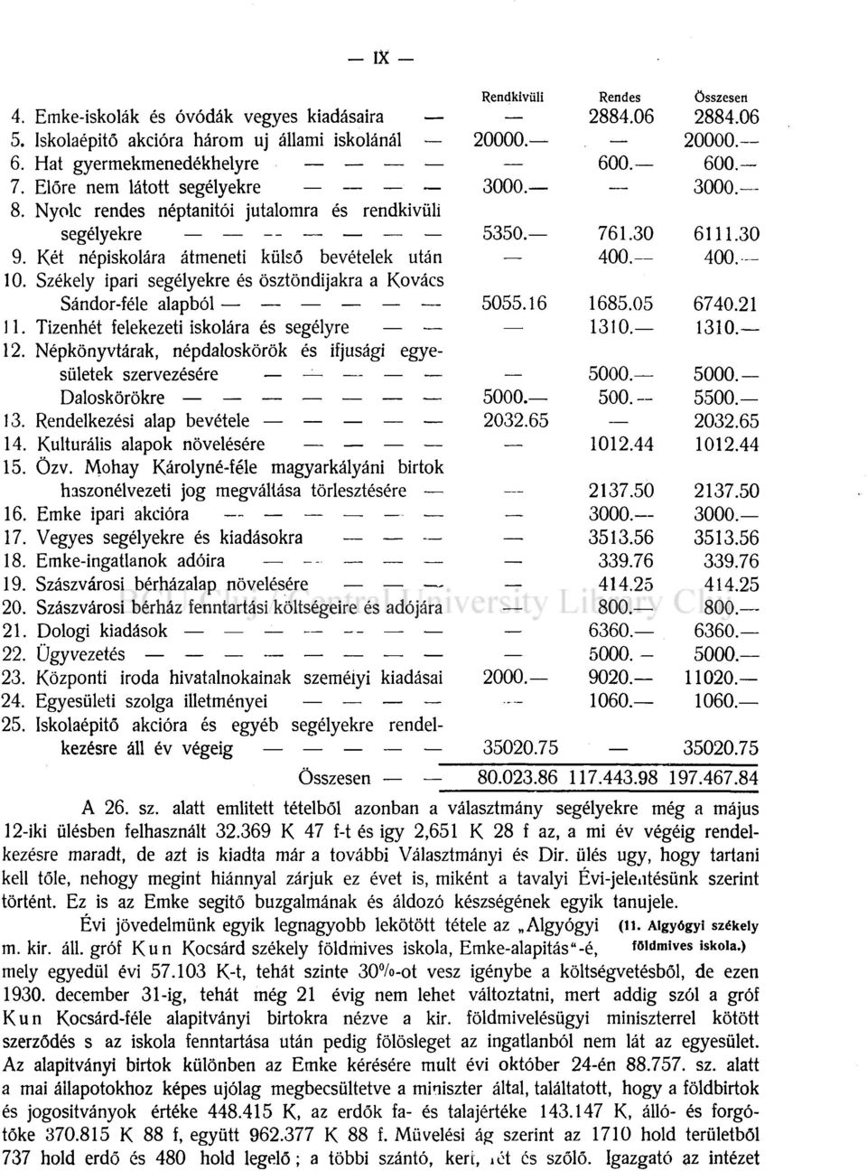 Székely ipari segélyekre és ösztöndijakra a Kovács Sándor-féle alapból 5055.16 1685.05 6740.21 11. Tizenhét felekezeti iskolára és segélyre 1310. 1310. 12.