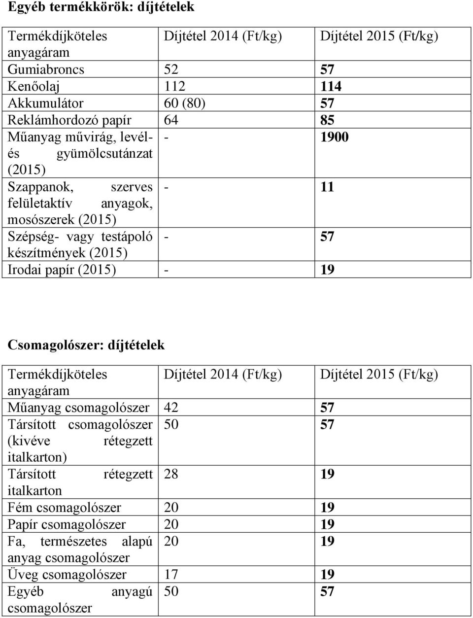 testápoló - 57 készítmények (2015) Irodai papír (2015) - 19 Csomagolószer: díjtételek Termékdíjköteles Díjtétel 2014 (Ft/kg) Díjtétel 2015 (Ft/kg) anyagáram Műanyag