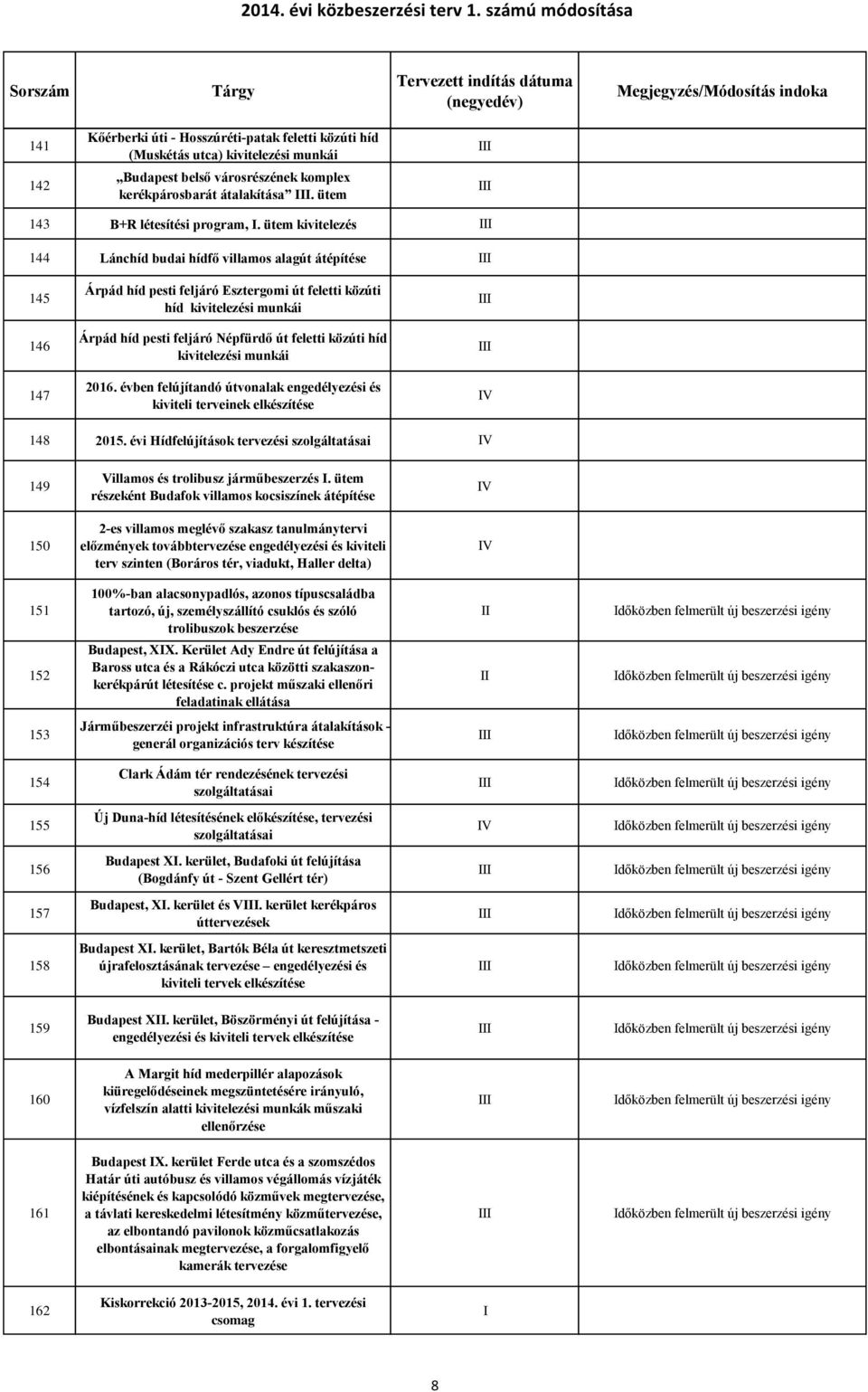 évben felújítandó útvonalak engedélyezési és kiviteli terveinek elkészítése V 148 2015. évi Hídfelújítások tervezési szolgáltatásai V 149 Villamos és trolibusz járműbeszerzés.