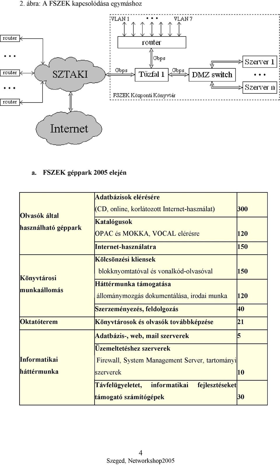 120 Internet-használatra 150 Kölcsönzési kliensek blokknyomtatóval és vonalkód-olvasóval 150 Könyvtárosi Háttérmunka támogatása munkaállomás állománymozgás dokumentálása,