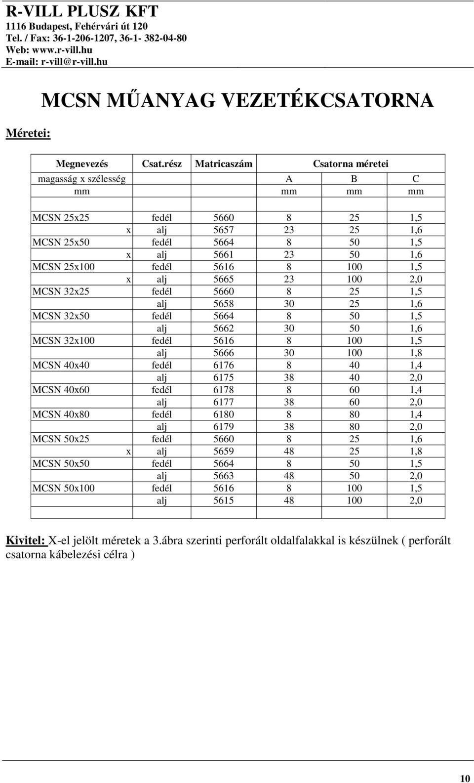 8 100 1,5 x alj 5665 23 100 2,0 MCSN 32x25 fedél 5660 8 25 1,5 alj 5658 30 25 1,6 MCSN 32x50 fedél 5664 8 50 1,5 alj 5662 30 50 1,6 MCSN 32x100 fedél 5616 8 100 1,5 alj 5666 30 100 1,8 MCSN 40x40